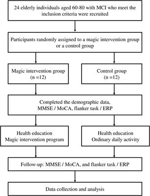 The Effects of a Magic Intervention Program on Cognitive Function and Neurocognitive Performance in Elderly Individuals With Mild Cognitive Impairment